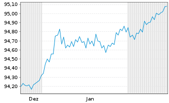 Chart Berlin, Land Landessch.v.2019(2029)Ausg.509 - 6 Monate