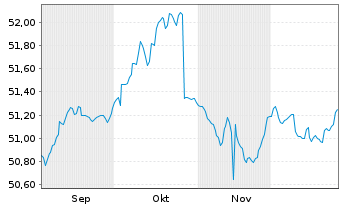 Chart SSKM Invest Inhaber-Anteile - 6 Monate