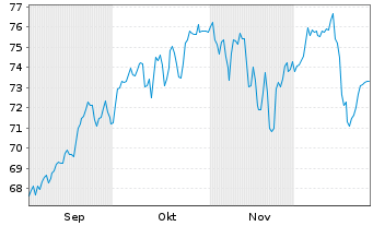 Chart LBBW Mobilit&auml;t der Zukunft Inhaber-Anteile TF - 6 Monate