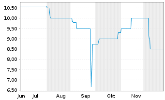 Chart lodgyslife AG - 6 Monate