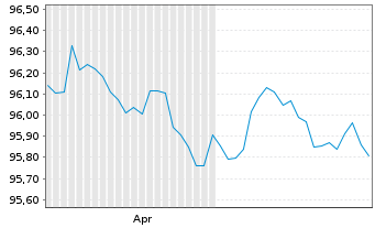 Chart Kreditanst.f.Wiederaufbau Med.Term Nts. v.18(28) - 6 Months