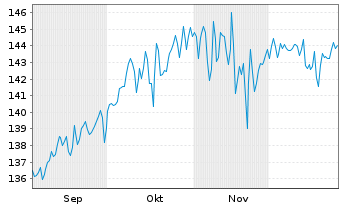 Chart Deka-PortfolioSelect dynamisch Inhaber-Anteile - 6 Monate