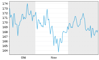 Chart S&H Smaller Companies EMU Inhaber-Anteile P (a) - 6 Monate