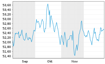 Chart SPKED Invest Inhaber-Anteile - 6 Monate