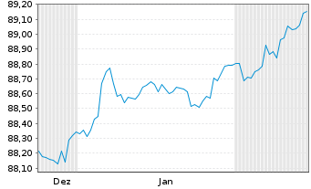 Chart Berlin, Land Landessch.v.2020(2030)Ausg.519 - 6 Monate