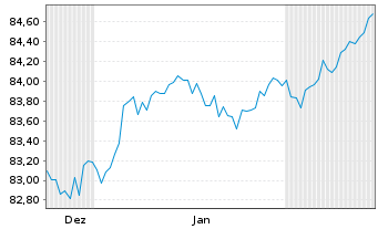 Chart Berlin, Land Landessch.v.2019(2034)Ausg.510 - 6 Monate