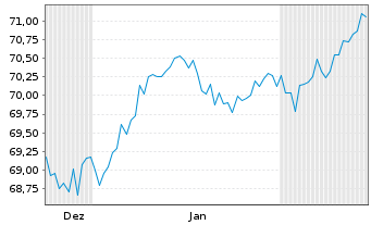 Chart Berlin, Land Landessch.v.2019(2039)Ausg.512 - 6 Monate