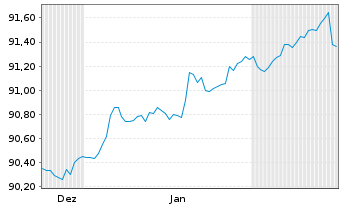 Chart Berlin, Land Landessch.v.2019(2030)Ausg.514 - 6 Months