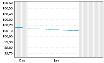 Chart Berlin, Land FLR-Landessch.v.20(2026)A.516 - 6 Monate