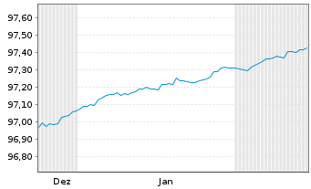 Chart Berlin, Land Landessch.v.2020(2027)Ausg.517 - 6 Months