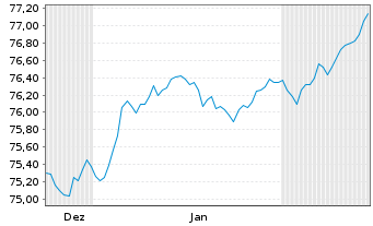 Chart Berlin, Land Landessch.v.2020(2035)Ausg.518 - 6 Monate