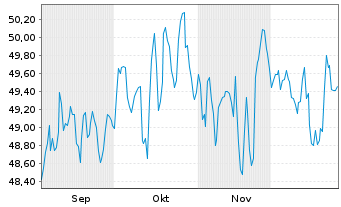 Chart KSK T&uuml;bingen Invest ESG Inhaber-Anteile - 6 Monate