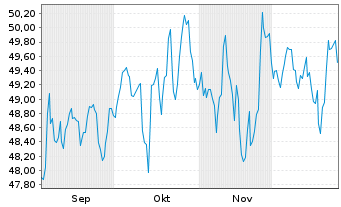 Chart Sparka.Passau Drei-Fl&uuml;sse Inv. Inhaber-Anteile - 6 Monate