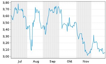 Chart 123fahrschule SE - 6 Monate