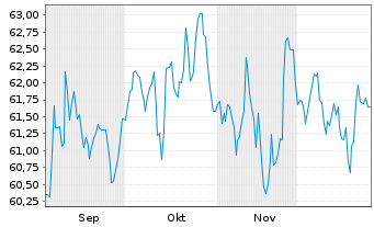 Chart RM Verm&ouml;gensstrategie ESG Inhaber-Anteile - 6 Monate