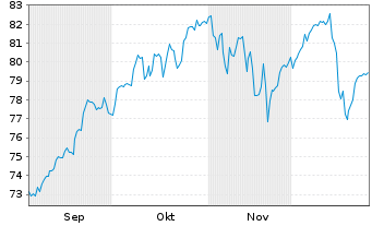 Chart LBBW Mobilit&auml;t der Zukunft Inhaber-Anteile R - 6 Monate