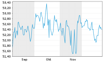 Chart Pfalz Invest Inhaber-Anteile - 6 Monate