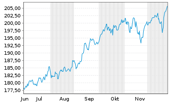 Chart proud@work Inhaber-Anteile classic - 6 Monate