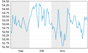 Chart SPKED Smart Balance Inhaber-Anteile - 6 Monate