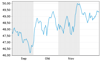 Chart LBBW Gesund Leben Inhaber-Anteile R - 6 Monate