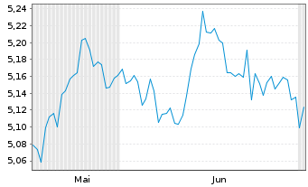 Chart iSh.ST.Gl.Sel.Div.100 U.ETF DE Inh.Ant. EUR Acc. - 6 Monate