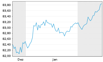 Chart Brandenburg, Land Schatzanw. v.2019(2034) - 6 Monate