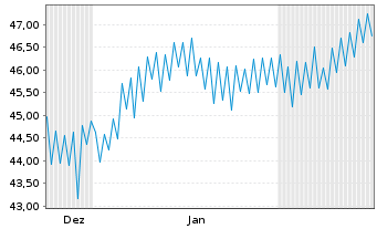 Chart Brandenburg, Land Schatzanw. v.2019(2049) - 6 Monate