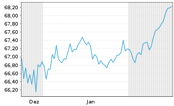 Chart Brandenburg, Land Schatzanw. v.2019(2039) - 6 Monate