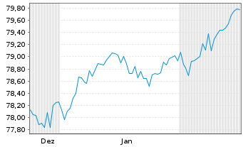 Chart Brandenburg, Land Schatzanw. v.2020(2035) - 6 Months