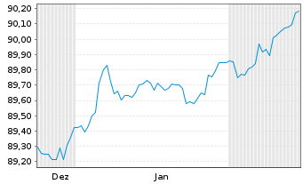 Chart Brandenburg, Land Schatzanw. v.2020(2030) - 6 Monate