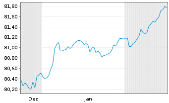 Chart Brandenburg, Land Schatzanw. v.2020(2033) - 6 Months