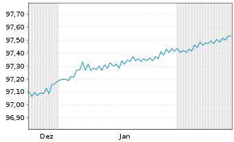 Chart Brandenburg, Land Schatzanw. v.2020(2027) - 6 Monate