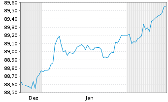 Chart Brandenburg, Land Schatzanw. v.2020(2030) - 6 Months