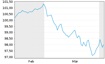Chart ING-DiBa AG MTN-Hyp.-Pfand. v.26(36) - 6 Months