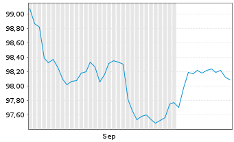 Chart ING-DiBa AG MTN-Hyp.-Pfand. v.26(31) - 6 Months