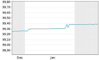 Chart Brandenburg, Land FLR-Schatzanw.v.24(29) - 6 Monate