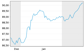 Chart Brandenburg, Land Schatzanw. v.2024(2044) - 6 Months