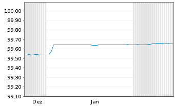 Chart Brandenburg, Land FLR-Schatzanw.v.24(36) - 6 Monate