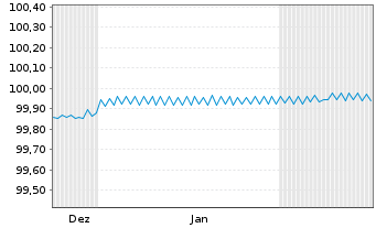 Chart Brandenburg, Land FLR-Schatzanw.v.23(27) - 6 Months