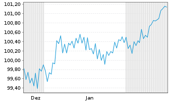 Chart Brandenburg, Land Schatzanw. v.2023(2033) - 6 Months