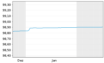 Chart Brandenburg, Land FLR-Schatzanw.v.24(31) - 6 Months
