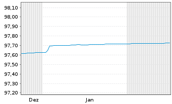 Chart Brandenburg, Land FLR-Schatzanw.v.24(34) - 6 Months