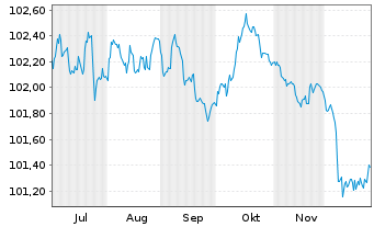 Chart Kreditanst.f.Wiederaufbau Med.Term Nts. v.22(29) - 6 Monate