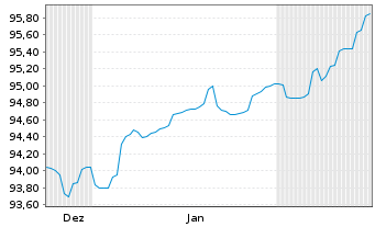 Chart Berlin, Land Landessch.v.24(34)Ausg.562 - 6 Months
