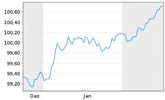 Chart Berlin, Land Landessch.v.25(32)Ausg.563 - 6 Months