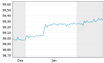 Chart Berlin, Land FLR-Landessch.v.25(2031)A.564 - 6 Months