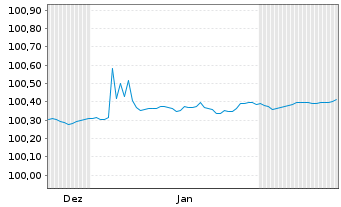 Chart Berlin, Land Landessch.v.25(27)Ausg.565 - 6 Monate