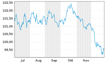 Chart Berlin, Land Landessch.v.25(35)Ausg.566 - 6 Monate