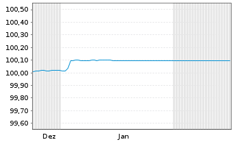 Chart Berlin, Land FLR-Landessch.v.25(2035)A.567 - 6 Months