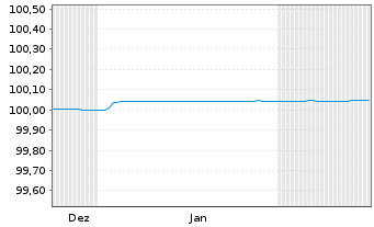 Chart Berlin, Land FLR-Landessch.v.25(2030)A.568 - 6 Months